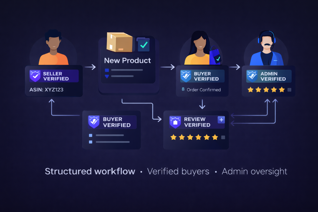 Amazon product review workflow with verified buyers and admin moderation
